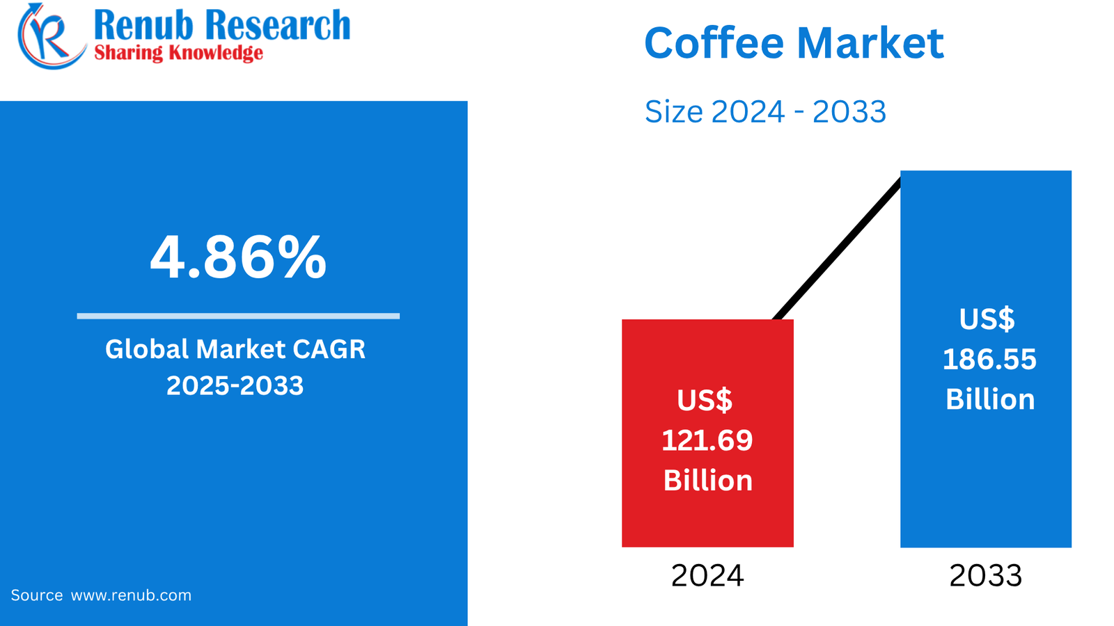 Global Coffee Market: Competitive Strategy, Products & Revenue Outlook